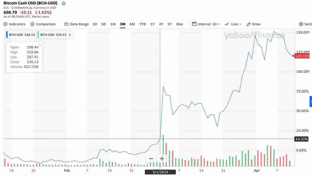 비트코인-캐시-반감기-이후-투자-전망-3개월-상승률차트