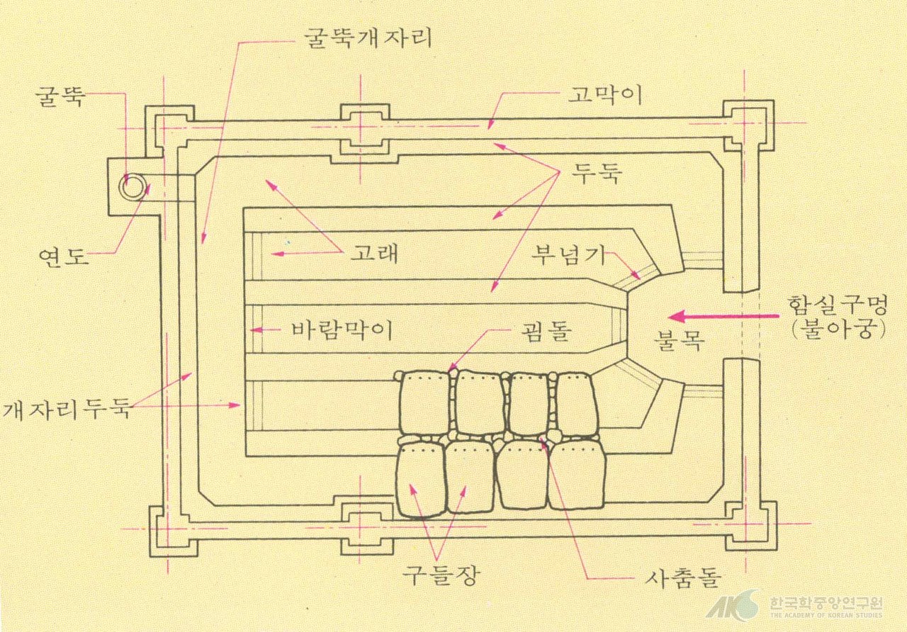 구들의 구조