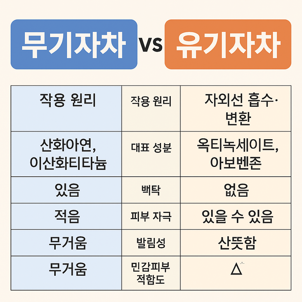 아이 피부를 위한 자외선 차단 완전 정복! 무기자차·유기자차 비교