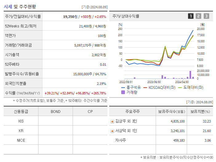 흥구석유_기업개요