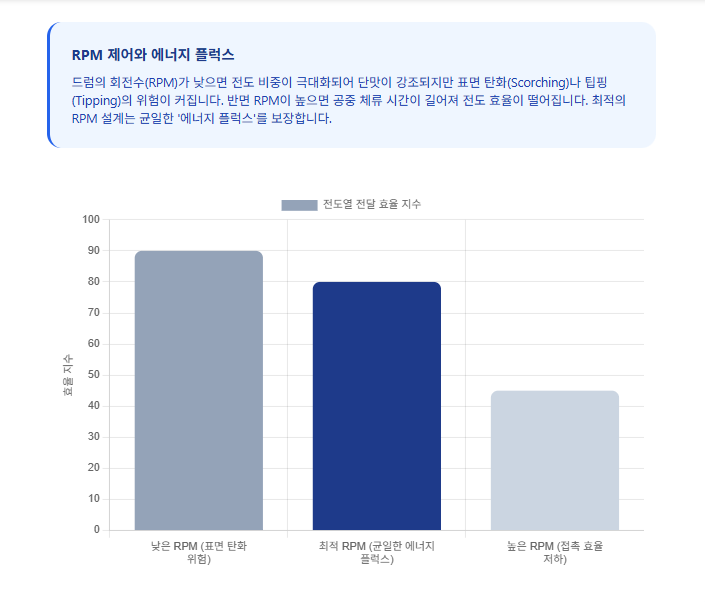 드럼-로스터기-RPM-회전수-제어-전도열-전달-효율-지수