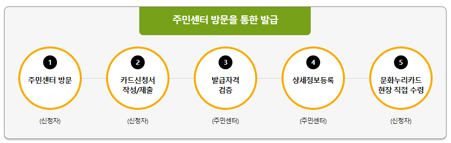 문화누리카드 잔액조회