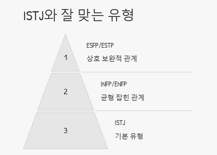 istj 유형과 잘 맞는 성격유형