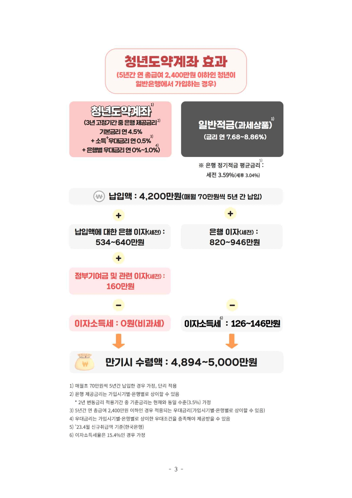청년도약계좌 만기수령액 비교