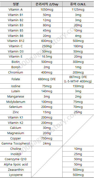 쏜리서치 투퍼데이 퓨어 원 성분 비교표