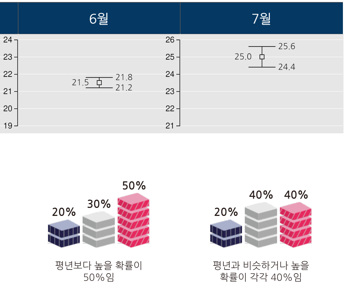2024년 6월 7월 광주 날씨 기온 그래프