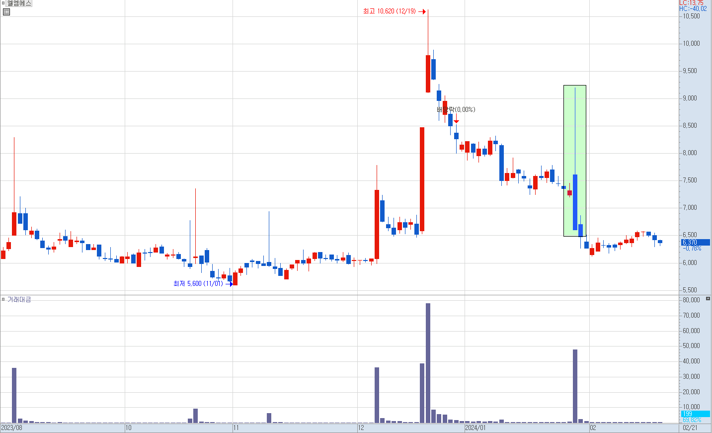 엘엠에스 일봉 차트