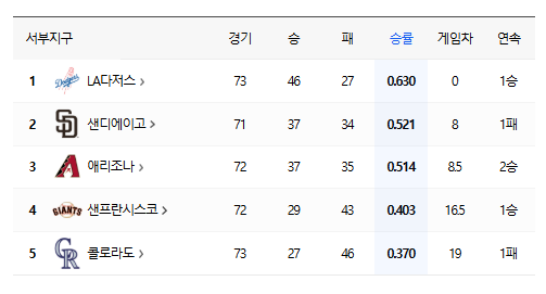 샌프란시스코 자이언츠