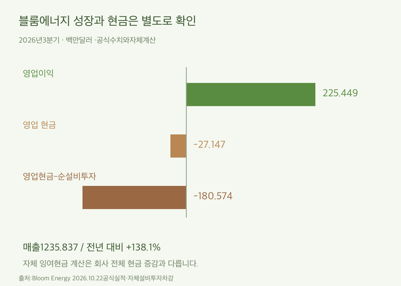 블룸에너지3분기 영업이익225.449백만달러와 영업현금-27.147 및 자체설비투자차감-180.574 비교