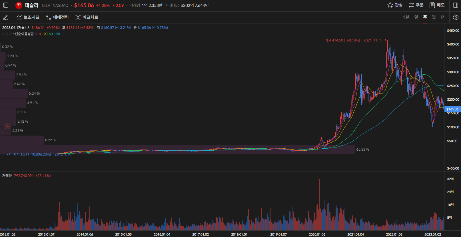 테슬라 주가 주봉