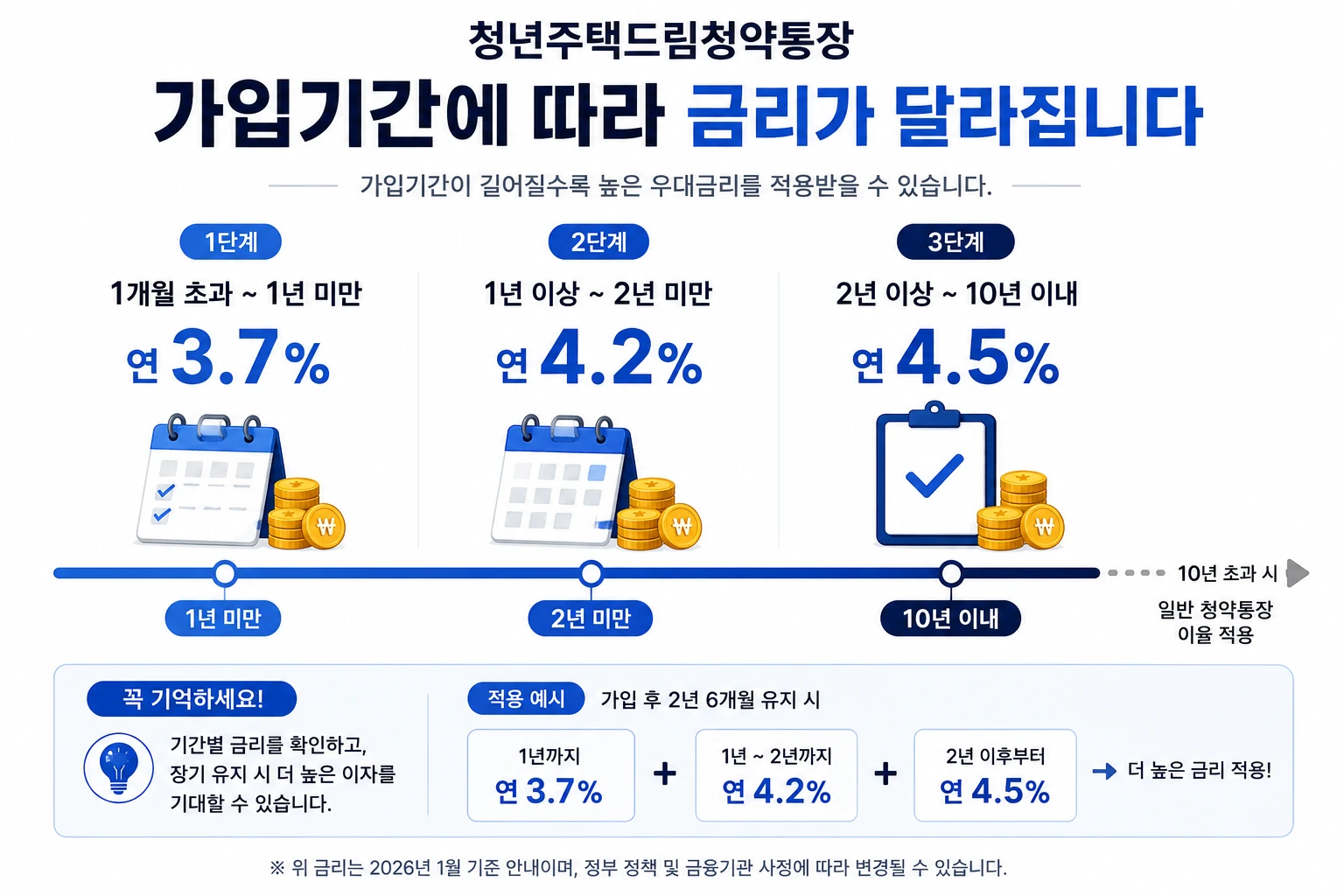 청년주택드림청약통장-가입기간별-금리