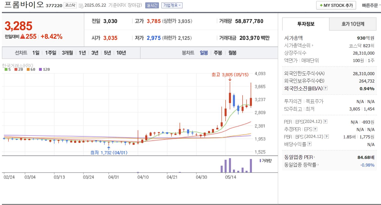 탈모 치료제 관련주 프롬바이오 일봉 차트