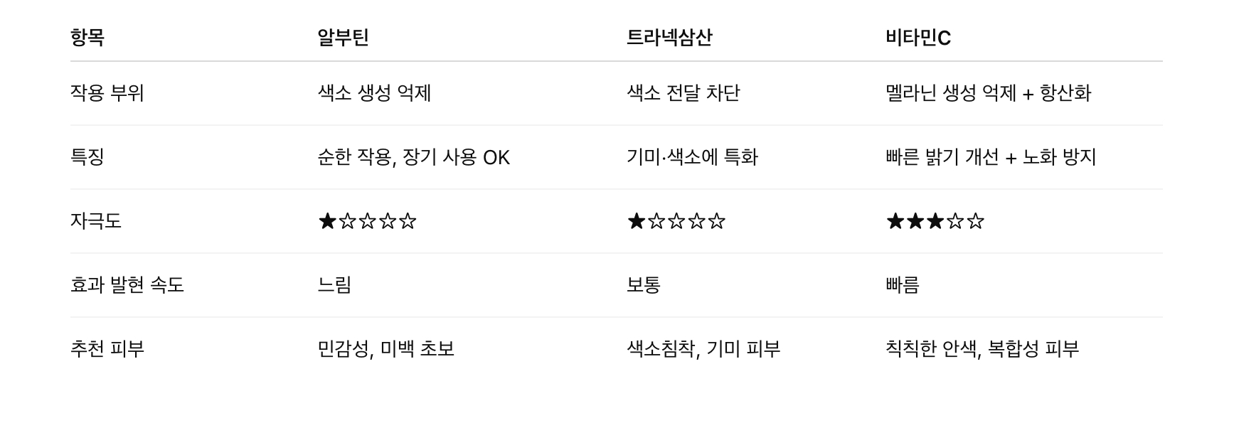 미백 성분 요약 비교표