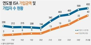 isa 비과세 한도