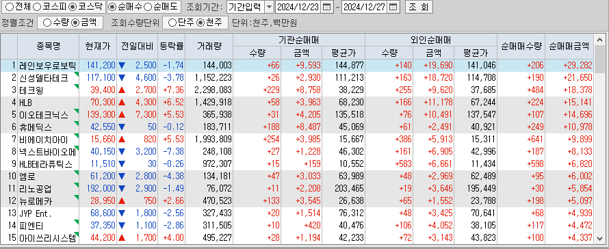 주간 코스닥 기관/외국인 동일 순매수