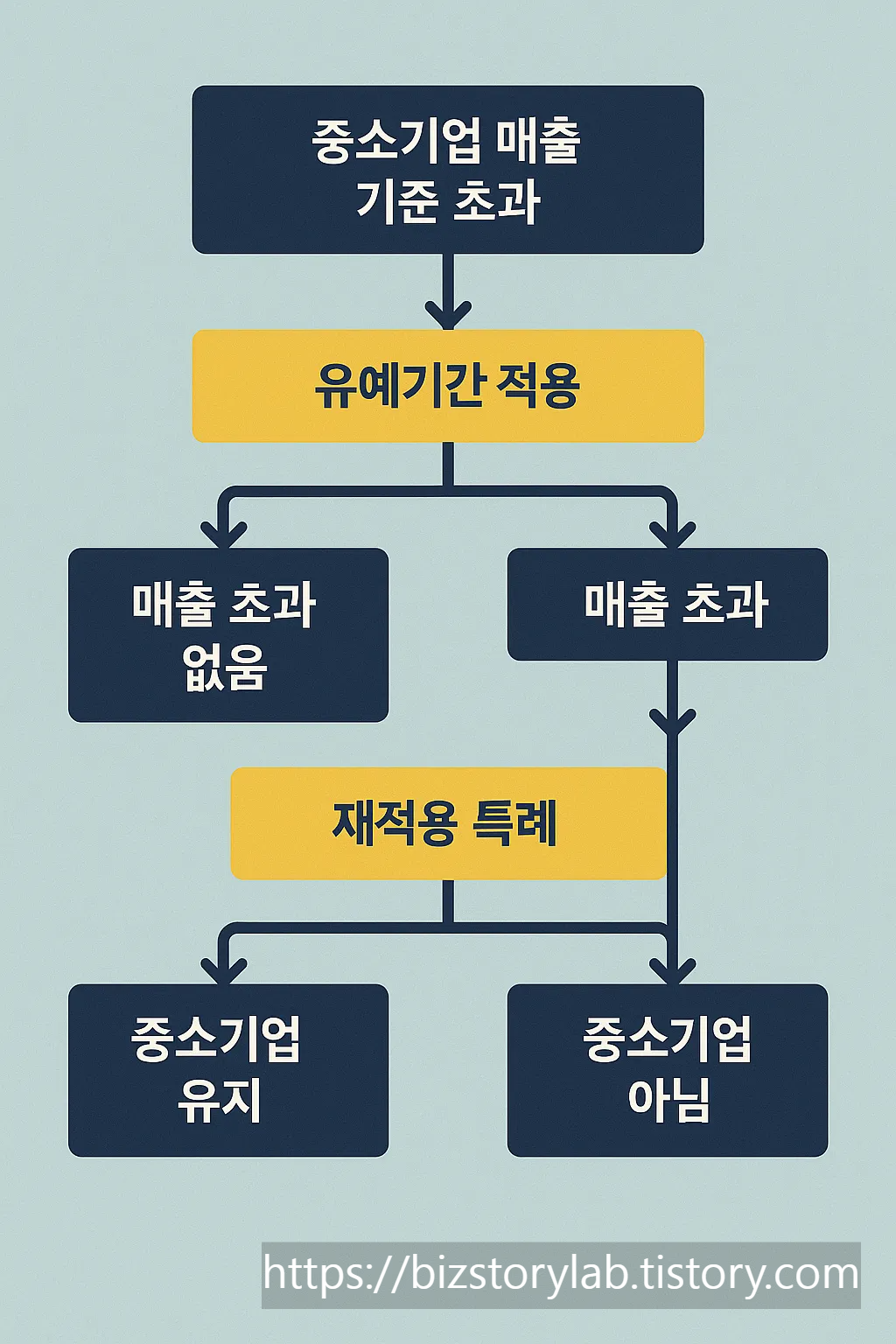 중소기업 매출 기준 초과 시 유예기간 적용 및 재적용 특례 흐름도