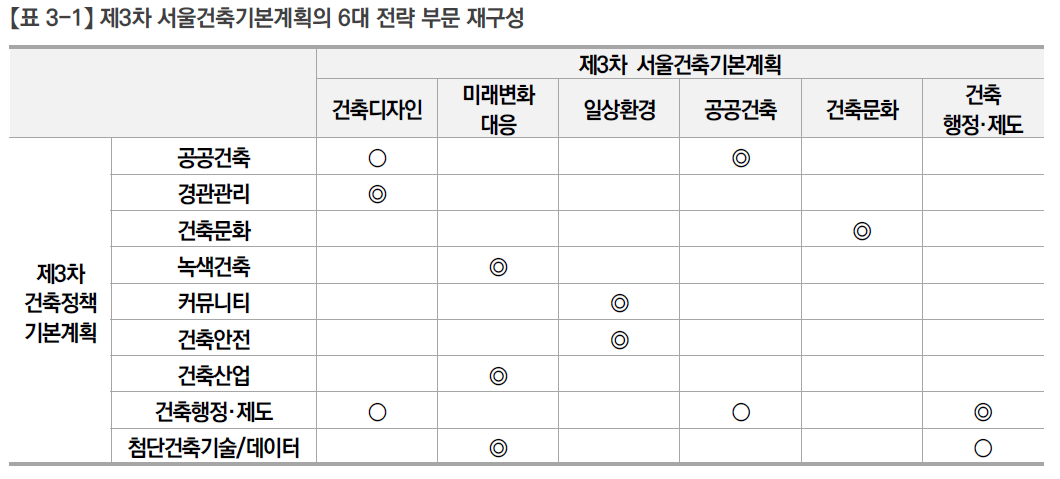서울건축기본계획의 6대 전략