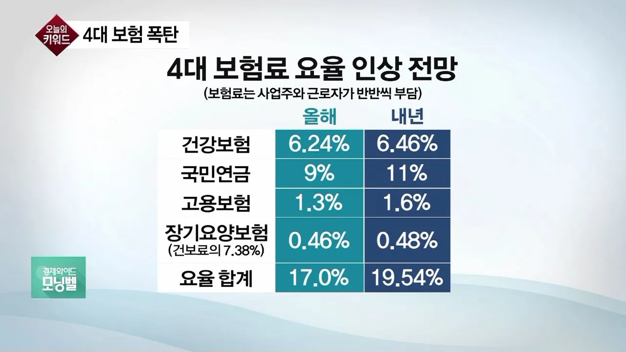 2025년 4대보험 요율
