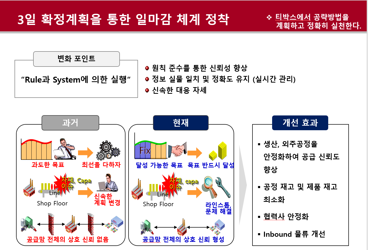 3일 확정계획을 통한 일마감 체계 정착