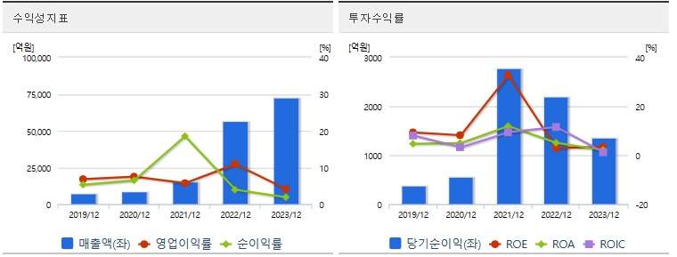 에코프로 주가 수익성