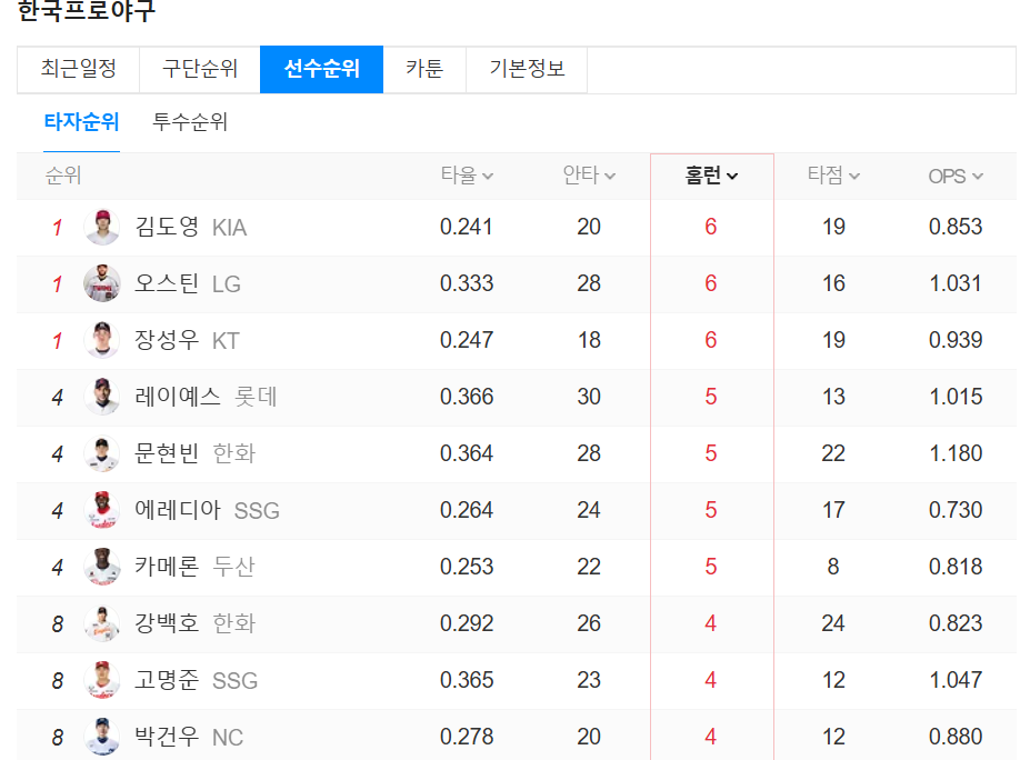 2026 KBO 홈런 순위 분석: 김도영&middot;오스틴&middot;장성우 3파전과 문현빈의 역대급 OPS 총정리