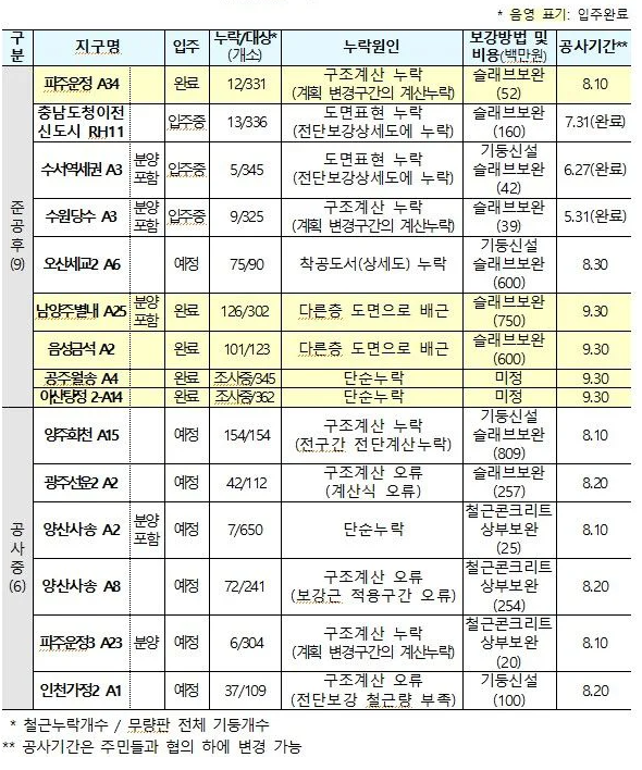 철근누락 LH 아파트단지