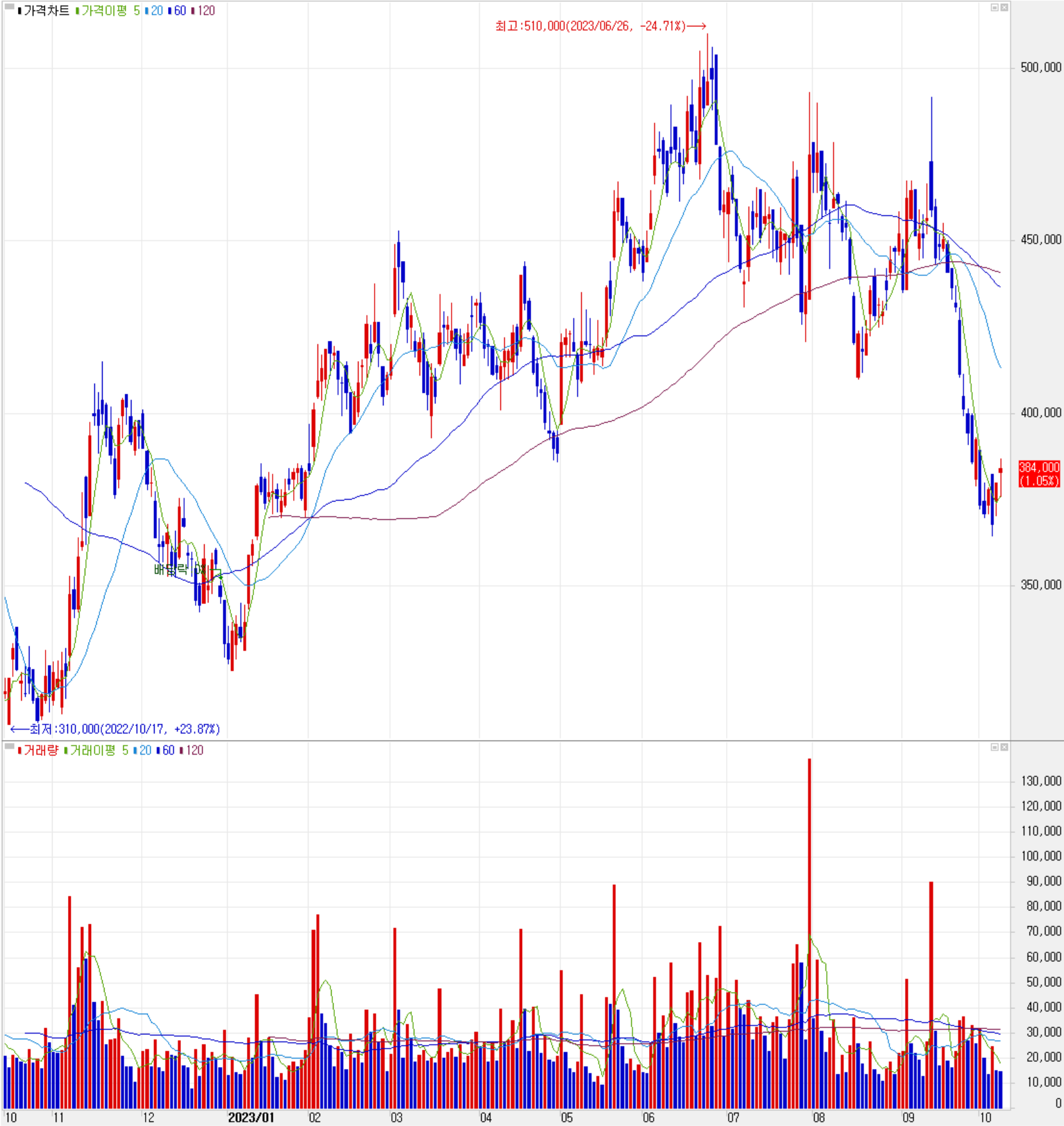 효성첨단소재 - 주식 시세(일봉: 2022.10 ~ 2023.10)
