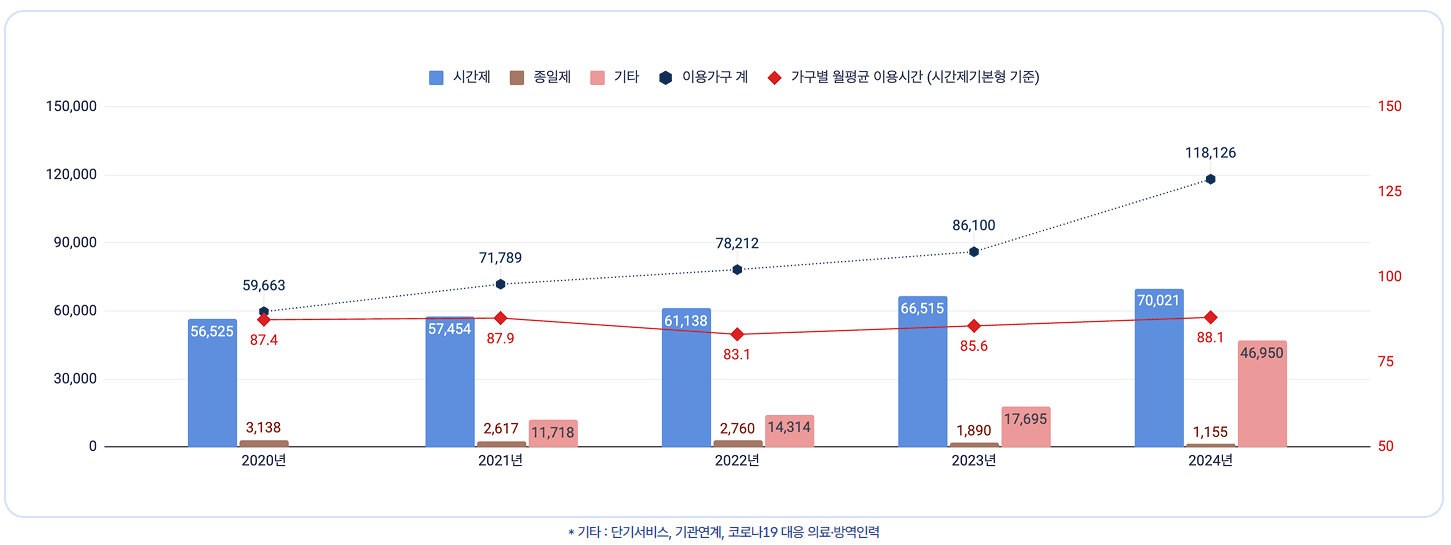 아이돌봄 서비스 이용자 현황
