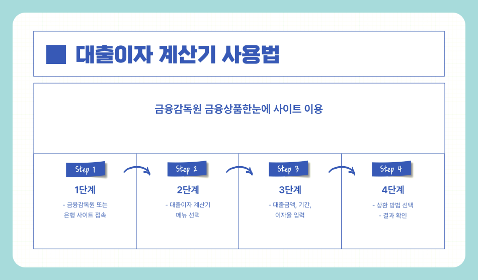 2025년 대출이자 계산기 사용법과 상환방법 총정리