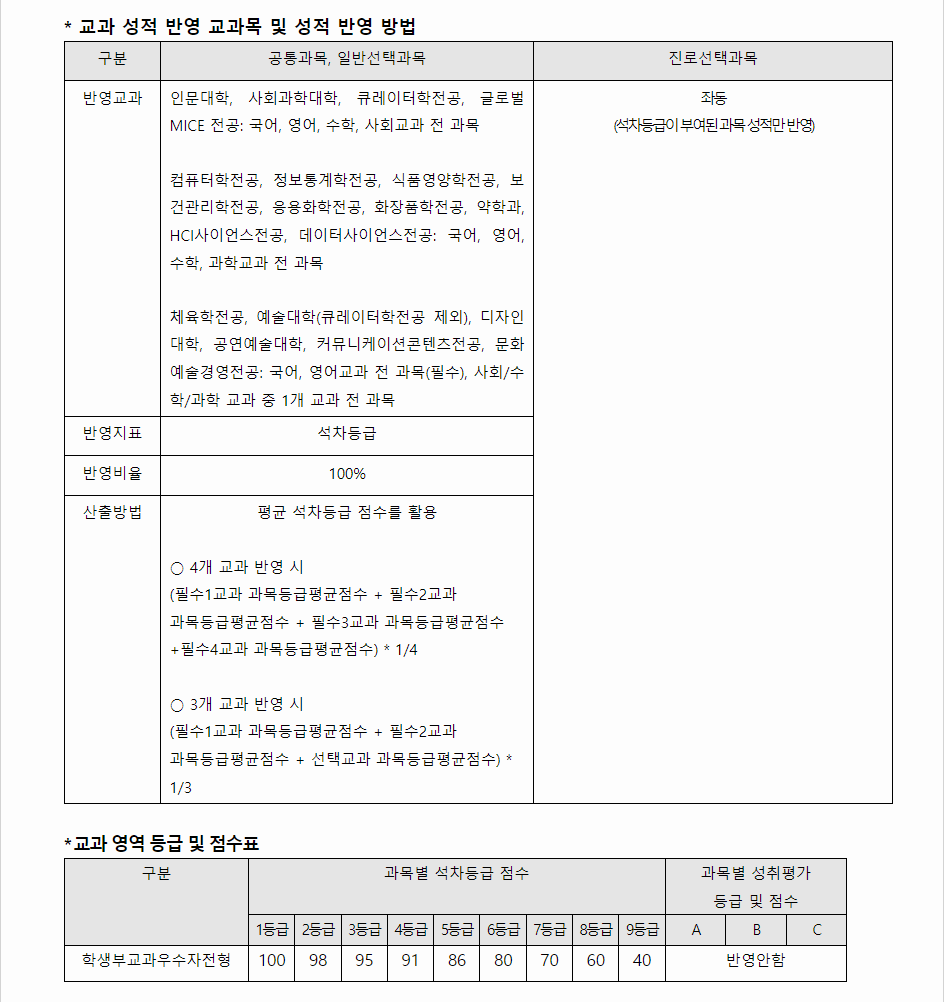 2024학년도 동덕여자대학교 학생부교과전형 전형별 주요사항