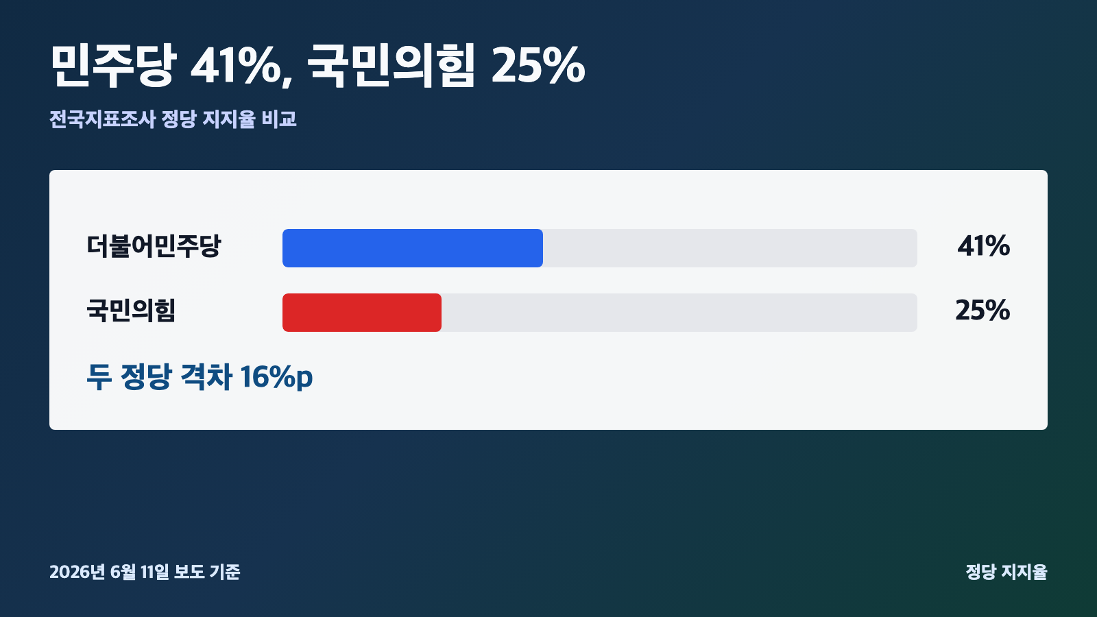더불어민주당 지지율 41퍼센트 국민의힘 지지율 25퍼센트 격차 16퍼센트포인트 비교 카드