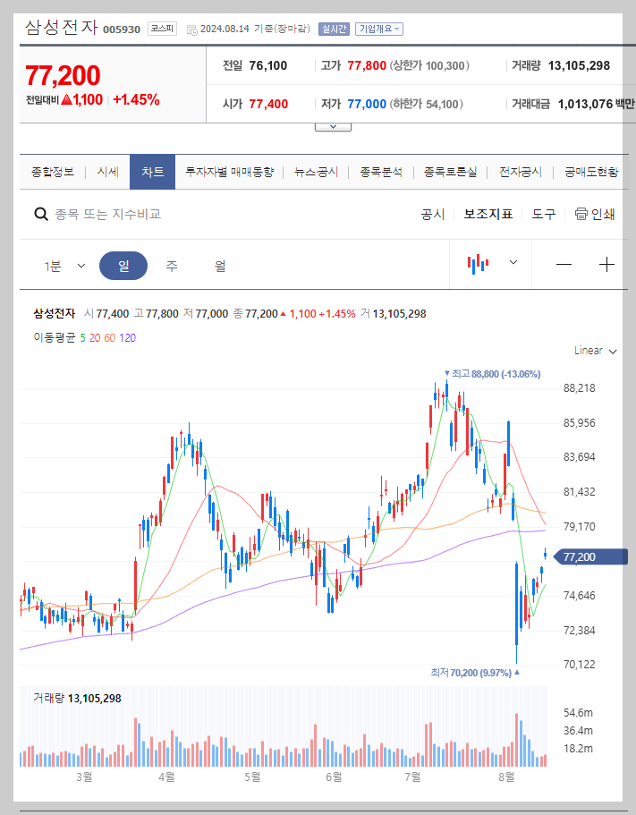 삼성전자 주가 분석
