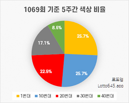 로또 당첨번호 색상 비율 그래프