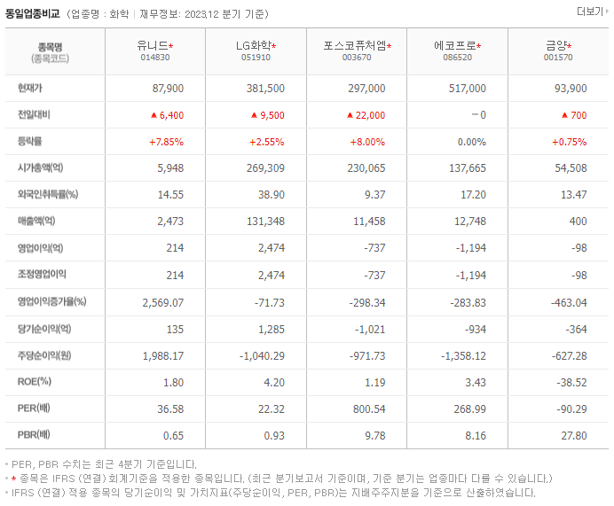 유니드_동종업비교자료