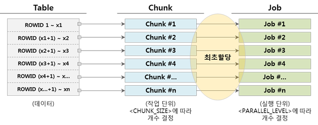 Chunk수와 Job수가 동일한 경우