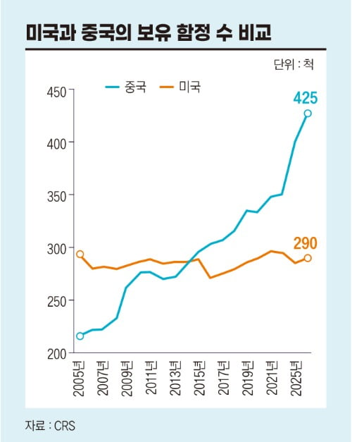 미국과 중국의 보유 함정 수 비교