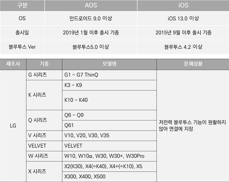 23년 3차 손목닥터9988 신청 방법및 기종 포인트 이용안내 참여전 주의 사항 제한될 기종안내