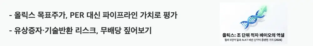올릭스 주가 전망: "올릭스 목표주가, PER 대신 파이프라인 가치로 평가", "유상증자&middot;기술반환 리스크, 무배당 짚어보기"라는 문구가 포함된 웹배너 이미지. 이 이미지는 올릭스의 밸류에이션 방식과 주요 리스크&middot;배당 정책을 시각적으로 전달하며, 블로그의 올릭스 목표주가와 관련된 내용을 설명함.