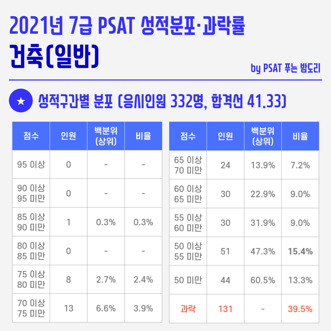 2021년 국가직 7급 PSAT 성적분포 과락률 - 건축