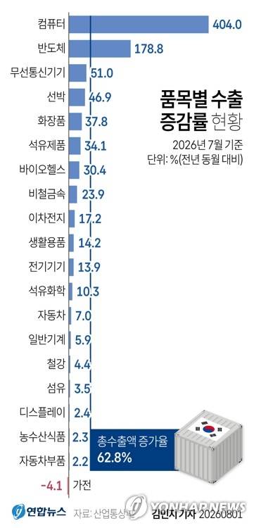 7월 수출 역대 2위