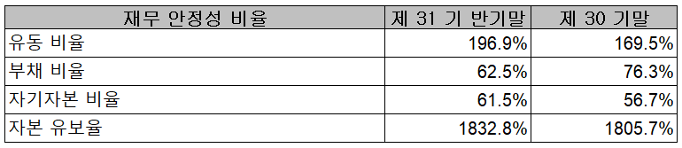 KH바텍 - 재무 안정성 비율