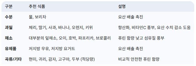 통풍-관리에-도움을-주는-식품-예시