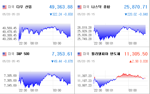 미국증시