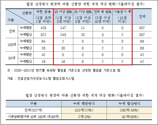 "건기법 벌점제도 '합산방식', 선분양 제한 기업 급증...주택 공급 차질" 건산연