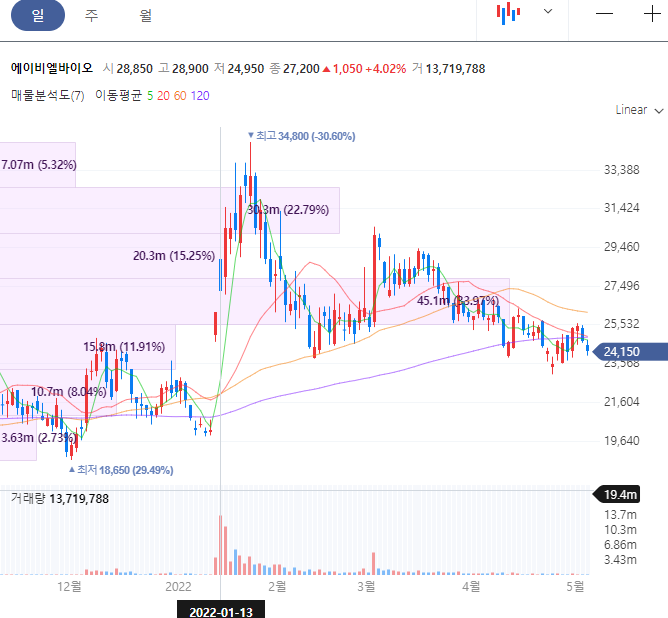 에이비엘바이오 주가