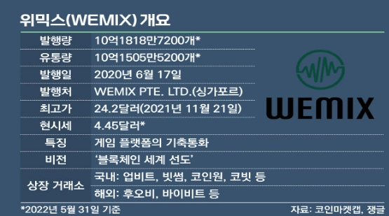 위메이드 위믹스 코인 개요입니다