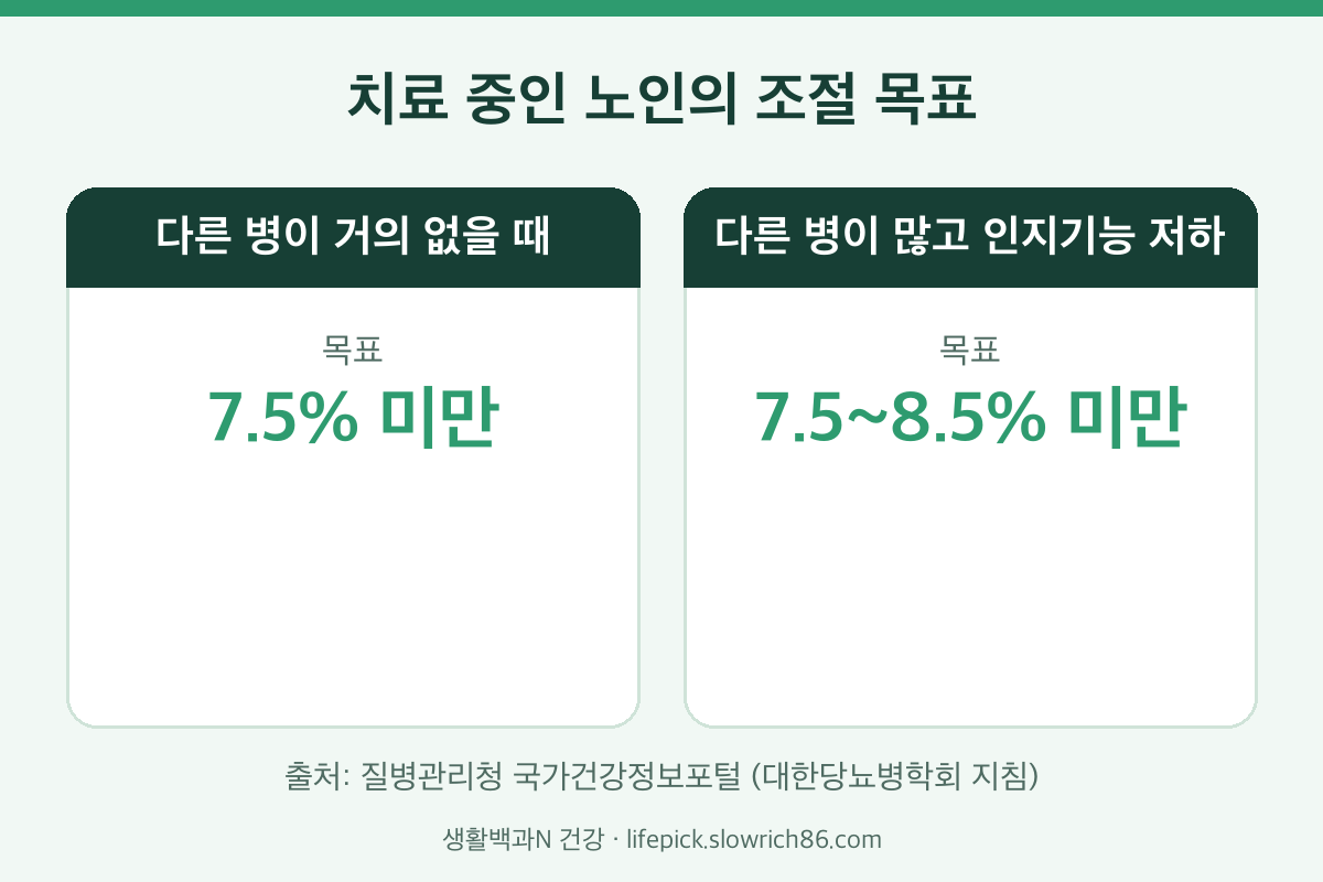 노인 당뇨 당화혈색소 조절 목표 비교