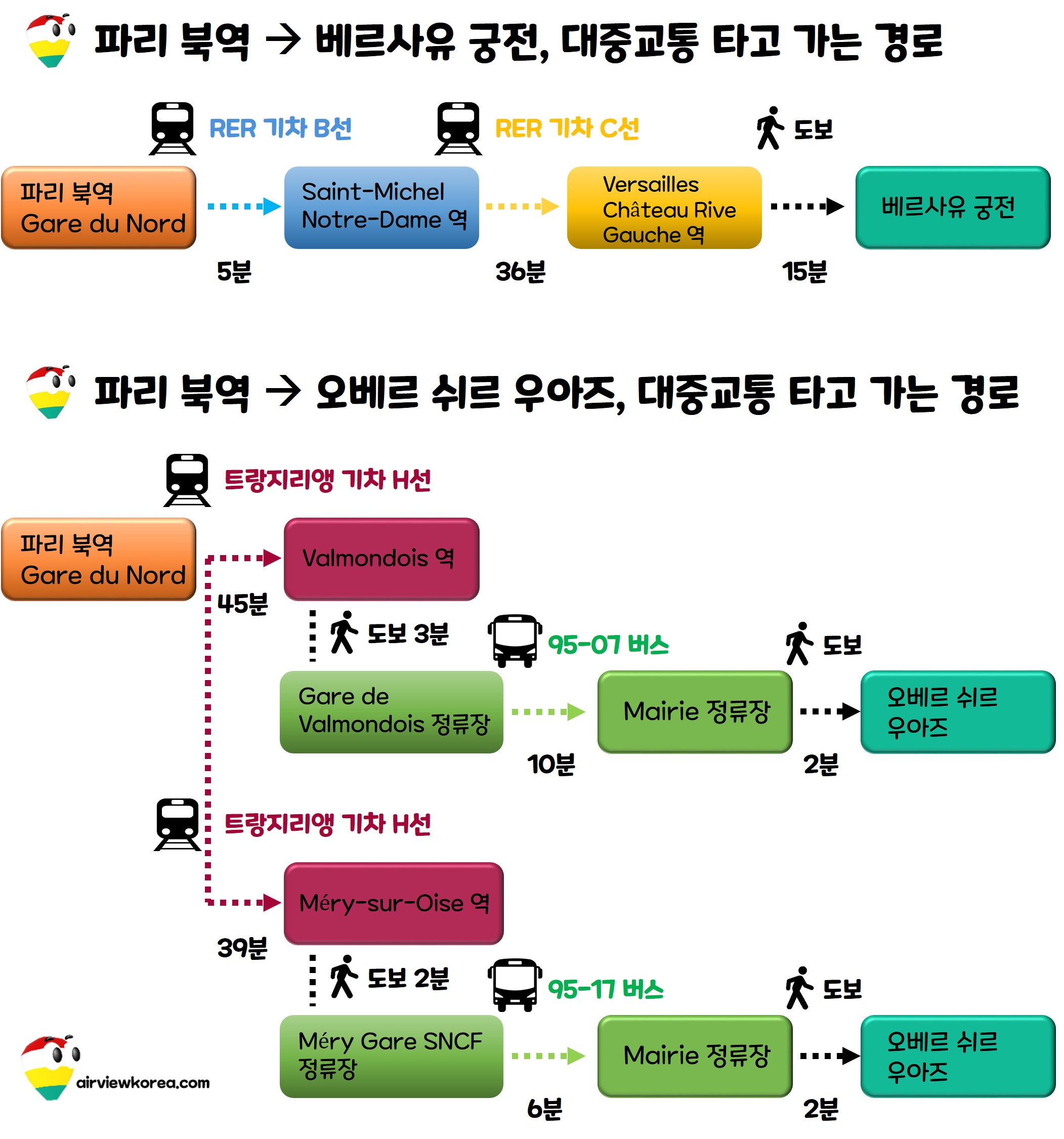 파리 북역에서 기차와 버스를 타고 베르사유와 오베르쉬르우아즈에 가는 경로를 구체적으로 보여주는 그림