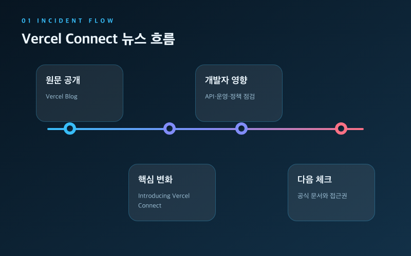 [Vercel Connect] AI 에이전트 연결 기능 확대, 실무 활용 포인트 뉴스 타임라인