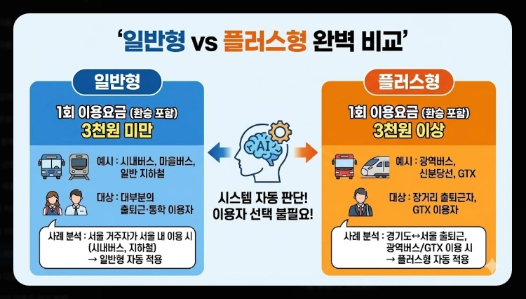 2026 모두의 카드 K패스(신청, 환급, 차이)(+사례)